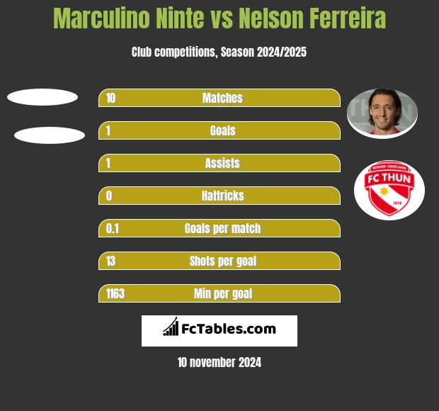 Marculino Ninte vs Nelson Ferreira h2h player stats