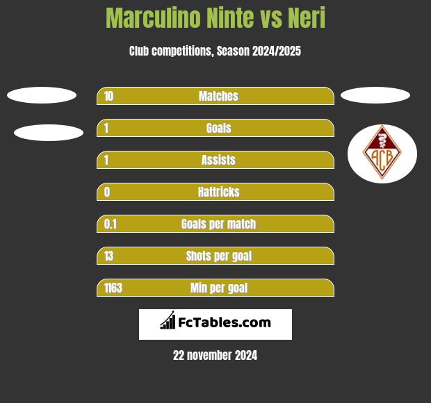 Marculino Ninte vs Neri h2h player stats