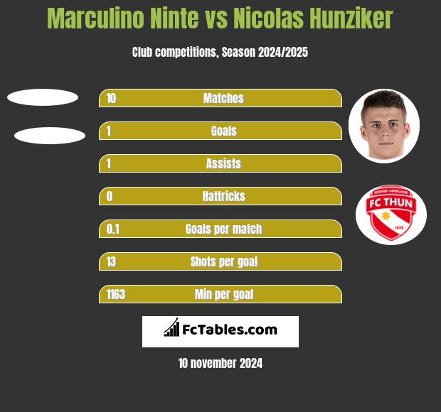 Marculino Ninte vs Nicolas Hunziker h2h player stats