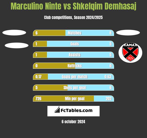 Marculino Ninte vs Shkelqim Demhasaj h2h player stats