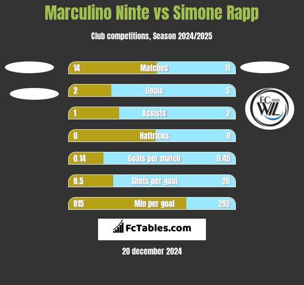 Marculino Ninte vs Simone Rapp h2h player stats