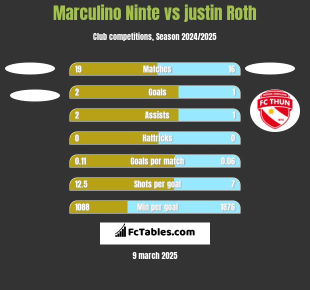 Marculino Ninte vs justin Roth h2h player stats