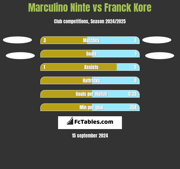 Marculino Ninte vs Franck Kore h2h player stats