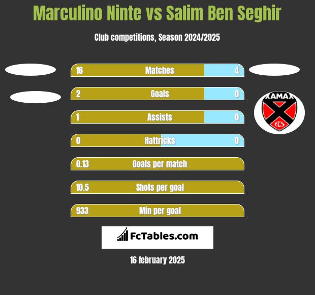 Marculino Ninte vs Salim Ben Seghir h2h player stats