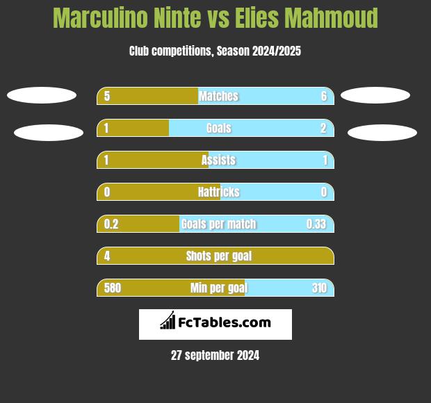 Marculino Ninte vs Elies Mahmoud h2h player stats