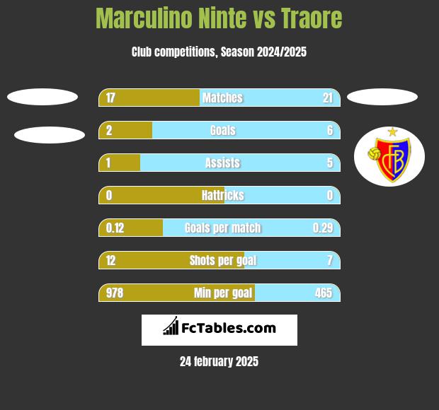 Marculino Ninte vs Traore h2h player stats