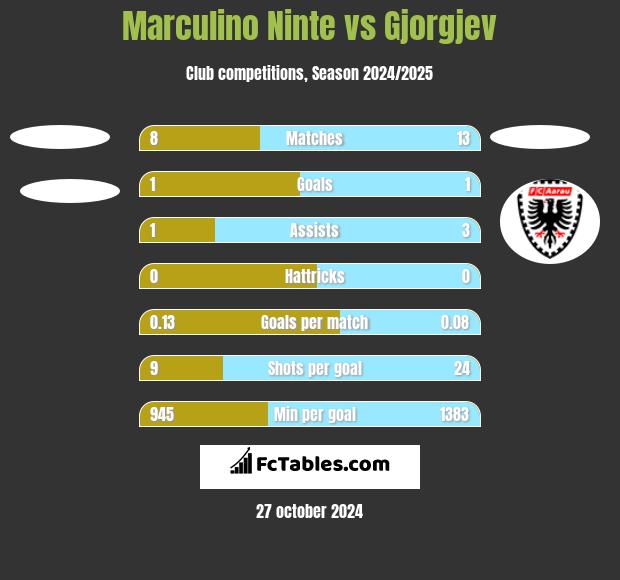 Marculino Ninte vs Gjorgjev h2h player stats