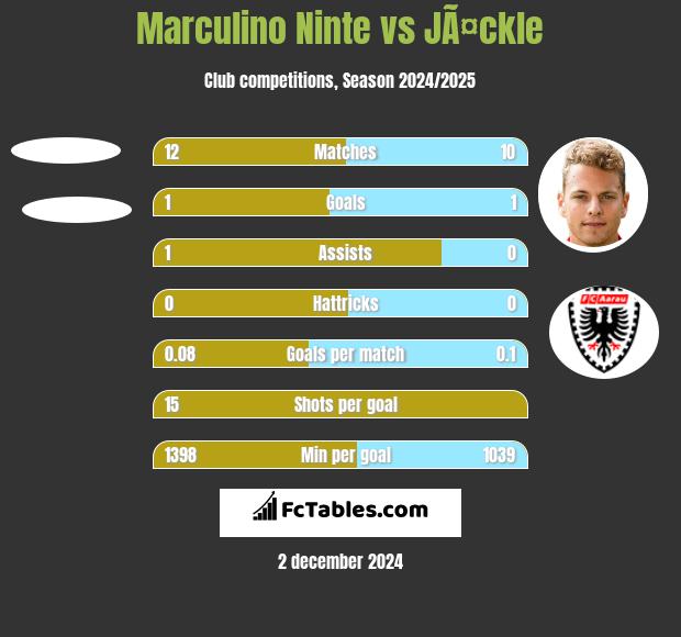 Marculino Ninte vs JÃ¤ckle h2h player stats