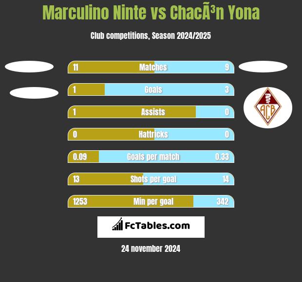 Marculino Ninte vs ChacÃ³n Yona h2h player stats