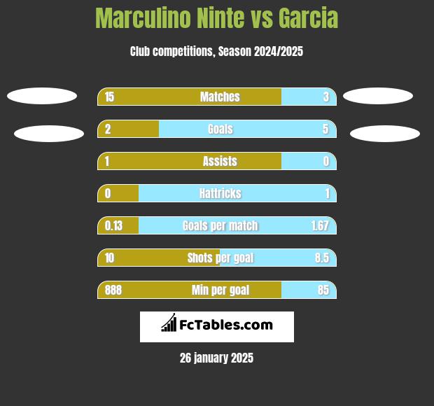 Marculino Ninte vs Garcia h2h player stats