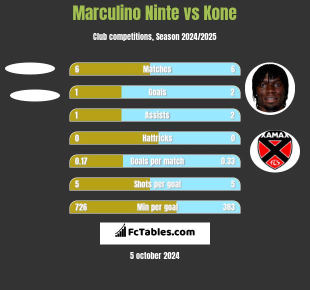 Marculino Ninte vs Kone h2h player stats