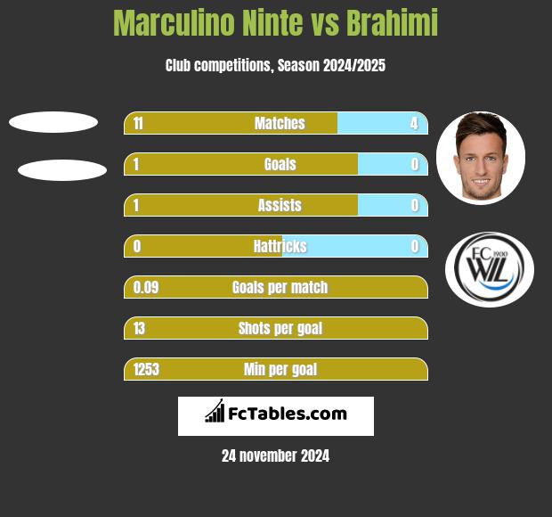 Marculino Ninte vs Brahimi h2h player stats