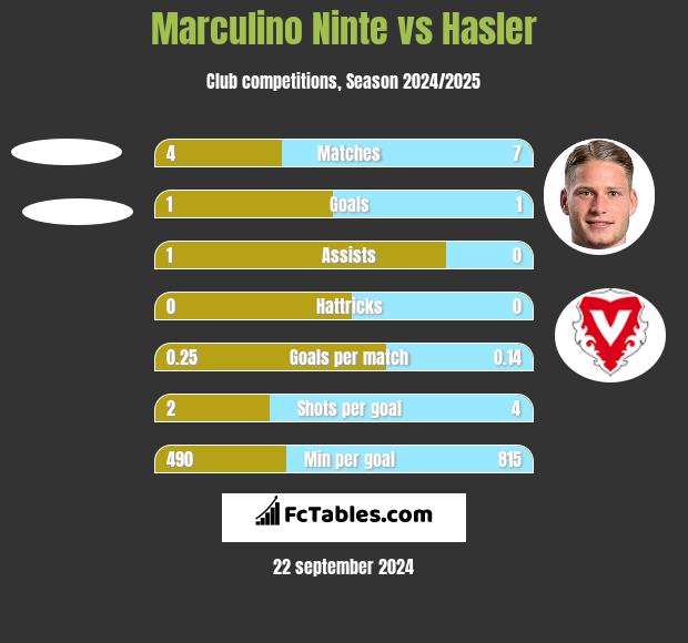 Marculino Ninte vs Hasler h2h player stats