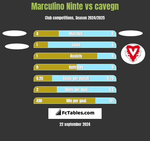 Marculino Ninte vs cavegn h2h player stats