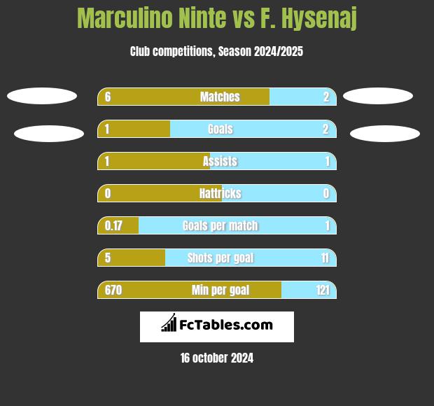 Marculino Ninte vs F. Hysenaj h2h player stats