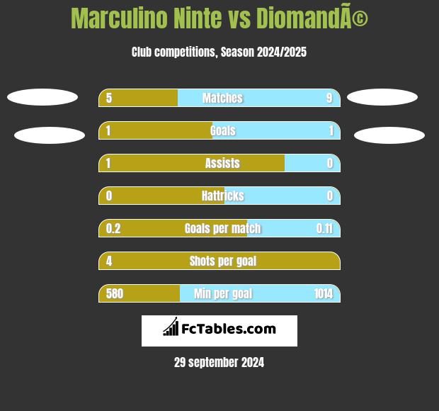 Marculino Ninte vs DiomandÃ© h2h player stats