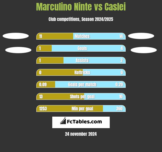 Marculino Ninte vs Caslei h2h player stats