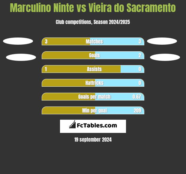 Marculino Ninte vs Vieira do Sacramento h2h player stats