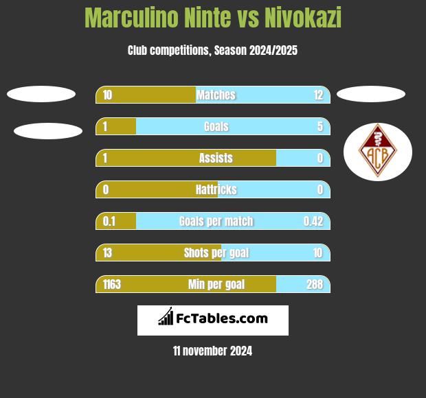 Marculino Ninte vs Nivokazi h2h player stats