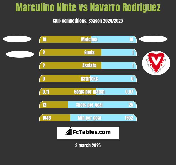 Marculino Ninte vs Navarro Rodriguez h2h player stats