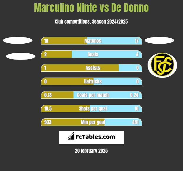 Marculino Ninte vs De Donno h2h player stats