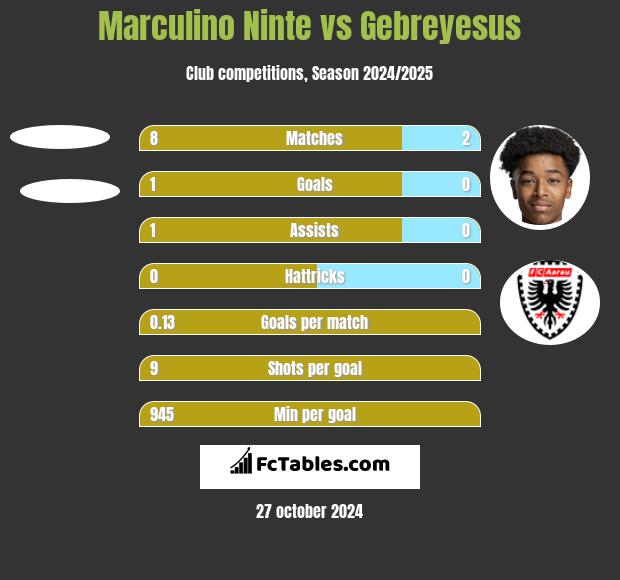 Marculino Ninte vs Gebreyesus h2h player stats