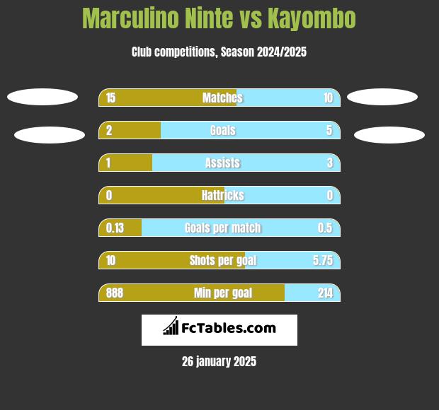 Marculino Ninte vs Kayombo h2h player stats