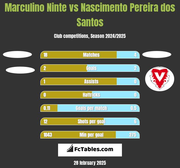 Marculino Ninte vs Nascimento Pereira dos Santos h2h player stats