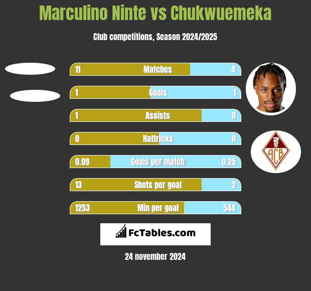 Marculino Ninte vs Chukwuemeka h2h player stats