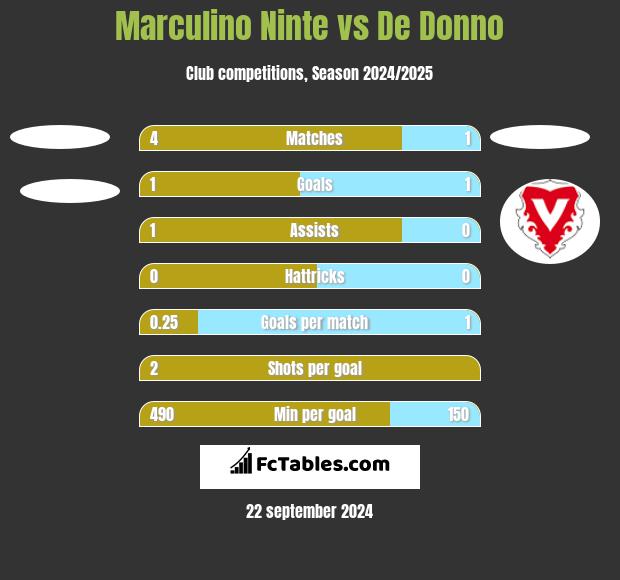 Marculino Ninte vs De Donno h2h player stats