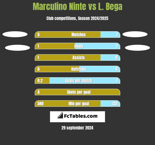 Marculino Ninte vs L. Bega h2h player stats