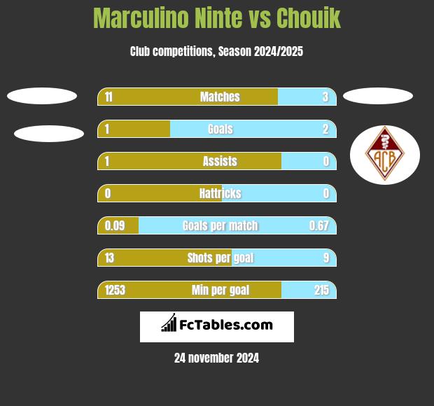 Marculino Ninte vs Chouik h2h player stats