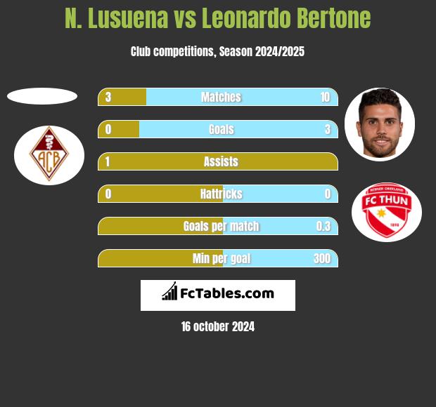 N. Lusuena vs Leonardo Bertone h2h player stats