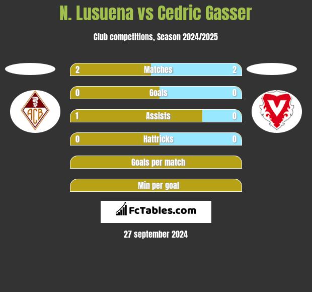 N. Lusuena vs Cedric Gasser h2h player stats