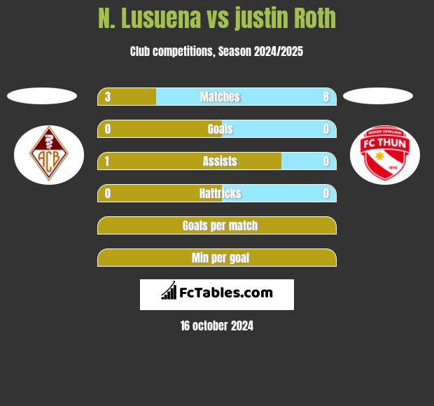 N. Lusuena vs justin Roth h2h player stats