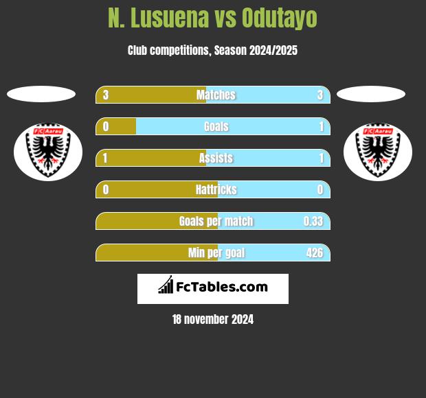 N. Lusuena vs Odutayo h2h player stats