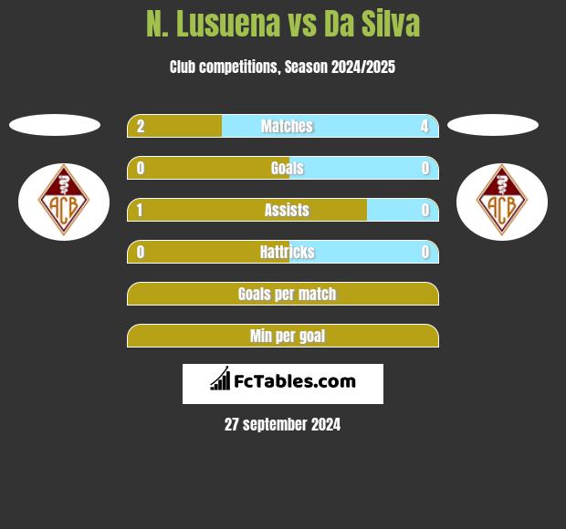 N. Lusuena vs Da Silva h2h player stats