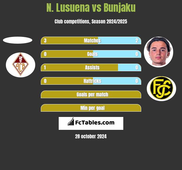 N. Lusuena vs Bunjaku h2h player stats