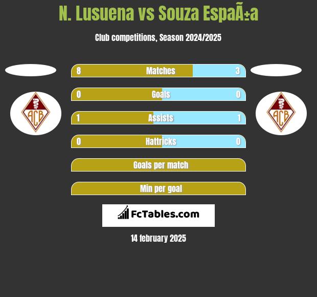 N. Lusuena vs Souza EspaÃ±a h2h player stats