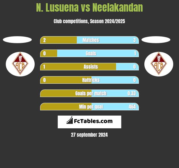 N. Lusuena vs Neelakandan h2h player stats