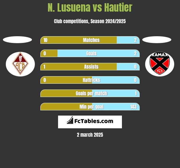 N. Lusuena vs Hautier h2h player stats