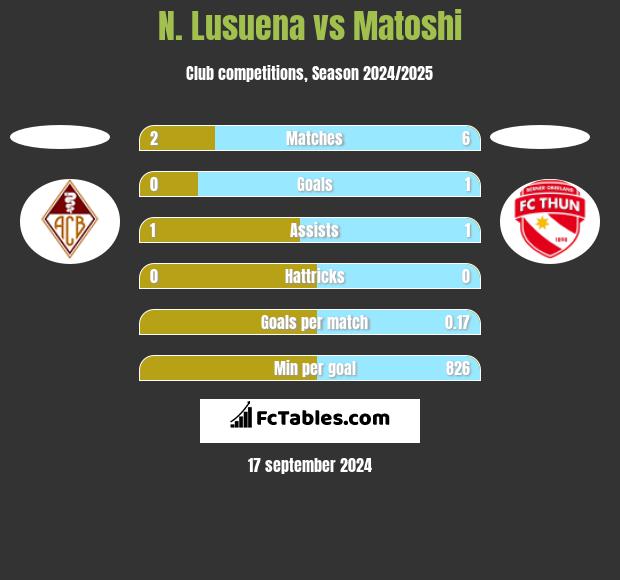 N. Lusuena vs Matoshi h2h player stats