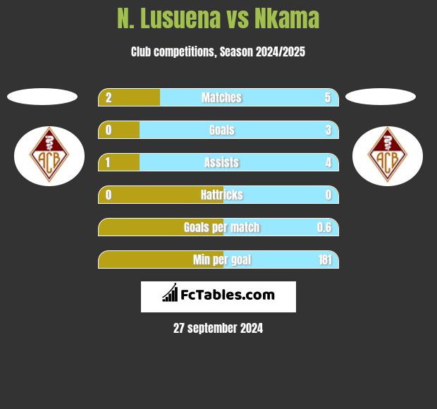 N. Lusuena vs Nkama h2h player stats