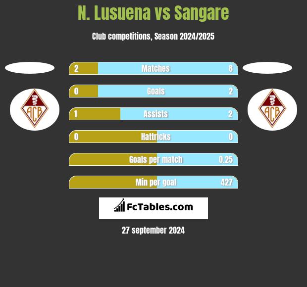 N. Lusuena vs Sangare h2h player stats