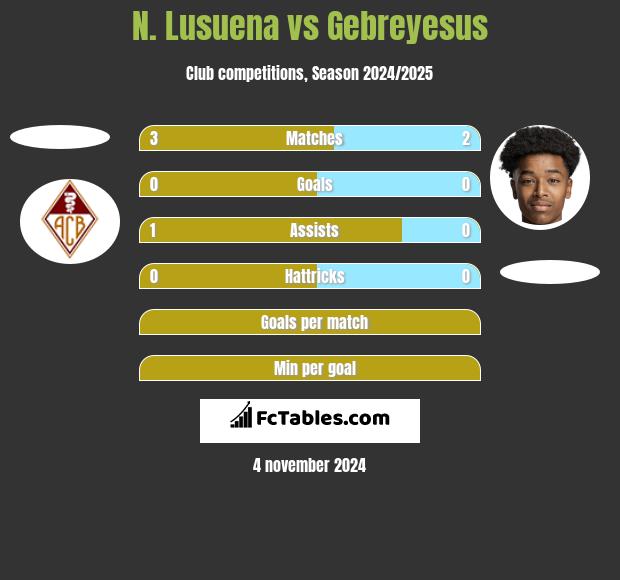 N. Lusuena vs Gebreyesus h2h player stats