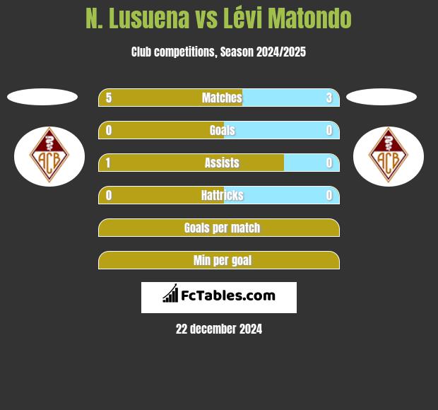 N. Lusuena vs Lévi Matondo h2h player stats