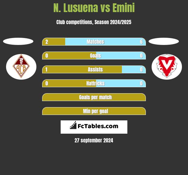 N. Lusuena vs Emini h2h player stats