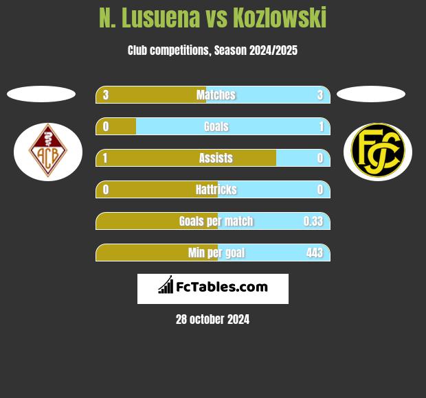 N. Lusuena vs Kozlowski h2h player stats