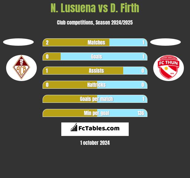 N. Lusuena vs D. Firth h2h player stats