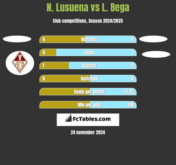 N. Lusuena vs L. Bega h2h player stats